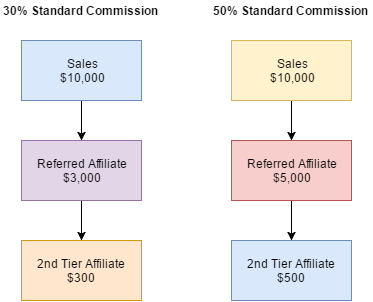 2nd tier affiliate commissions examples