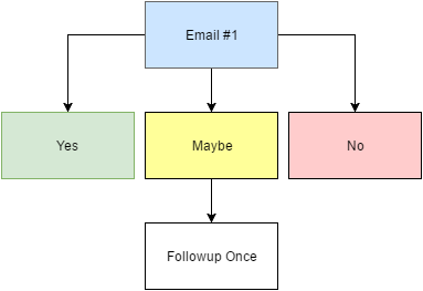 Flowchart on affiliate recruiting