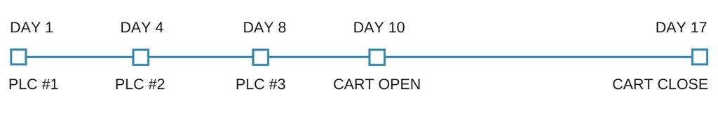 Sequence for Product Launch Formula affiliates