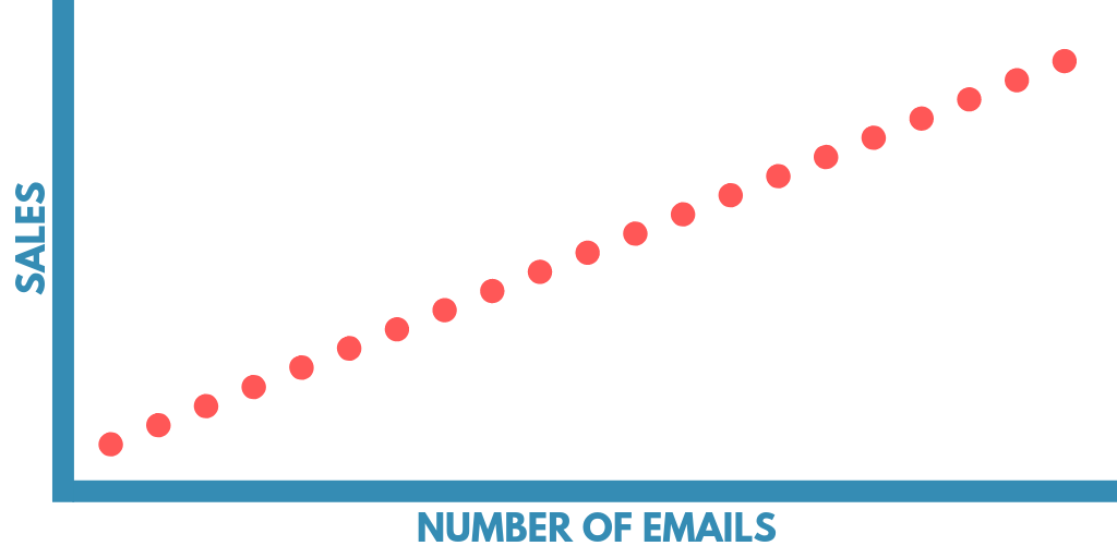 email strategies for closing more affiliate sales