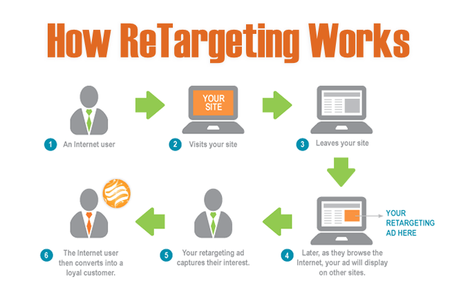 Remarketing and retargeting affiliates