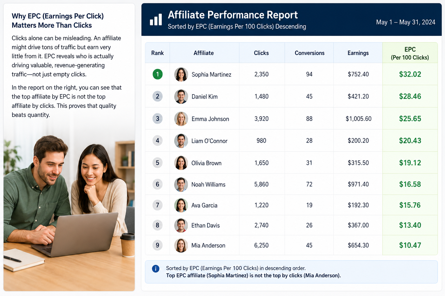 AffiliateHQ affiliate performance report sorted by EPC per 100 clicks