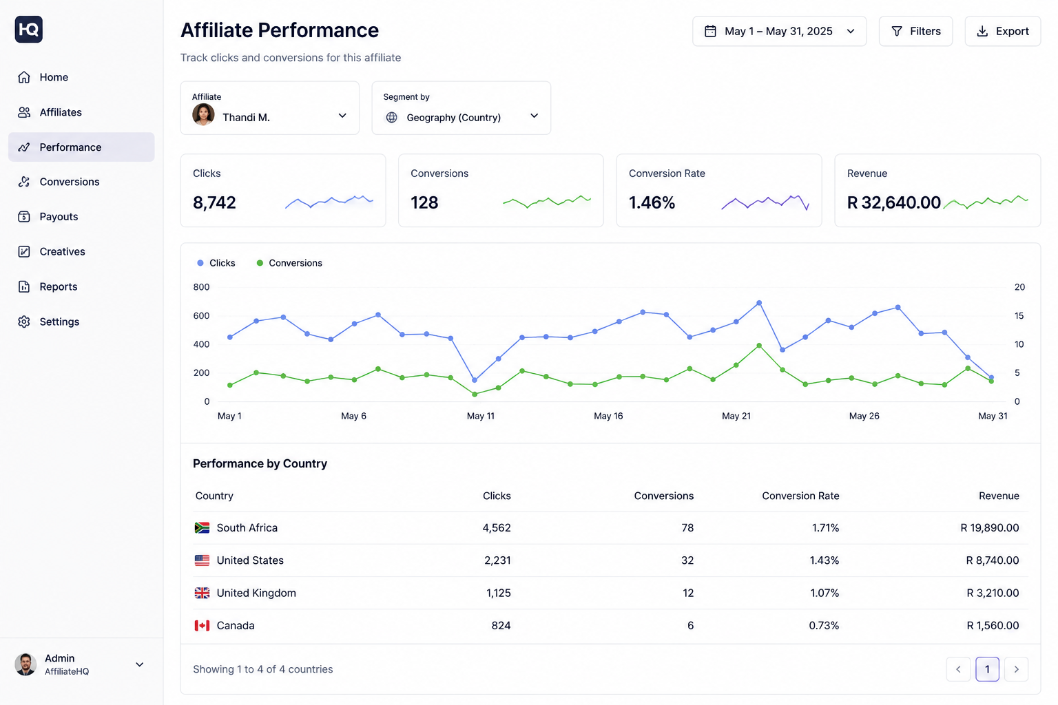 AffiliateHQ per-affiliate performance report showing clicks alongside credited conversions