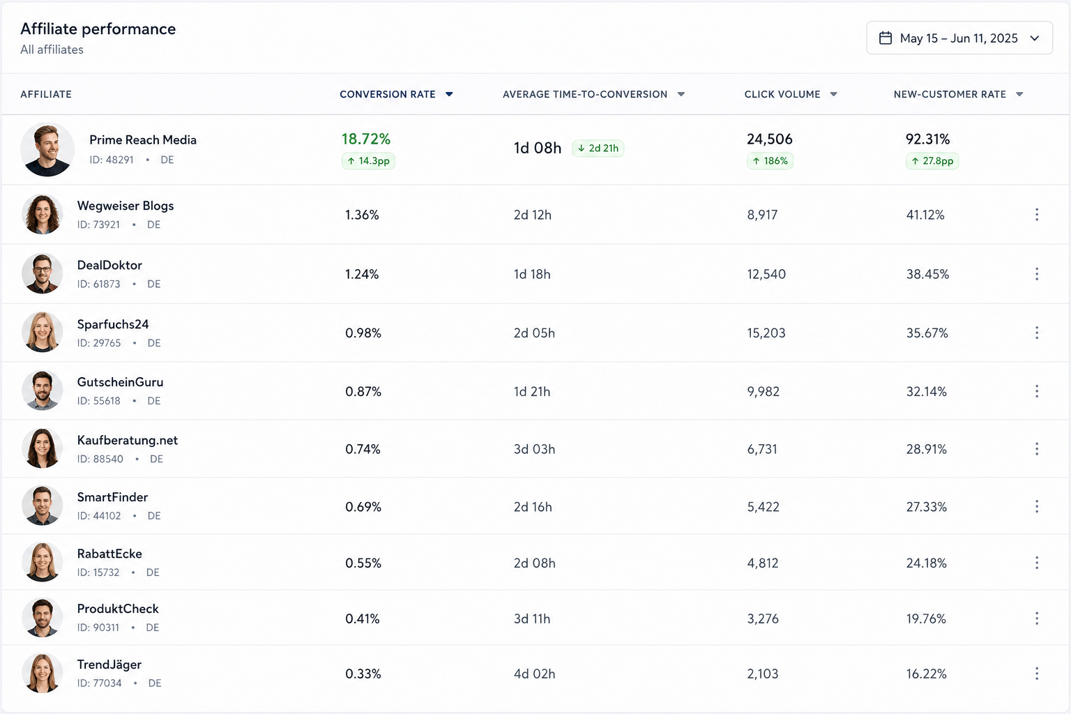 AffiliateHQ per-affiliate reporting table showing conversion rate, time to conversion, click volume, and new customer rate for each affiliate
