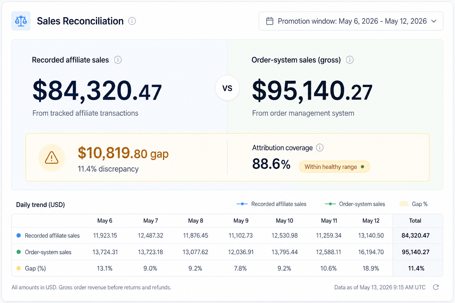 AffiliateHQ report comparing recorded affiliate sales against order system totals with the discrepancy highlighted