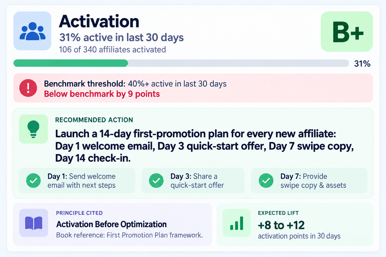 AffiliateHQ activation grade with recommended fix for affiliates who have not promoted