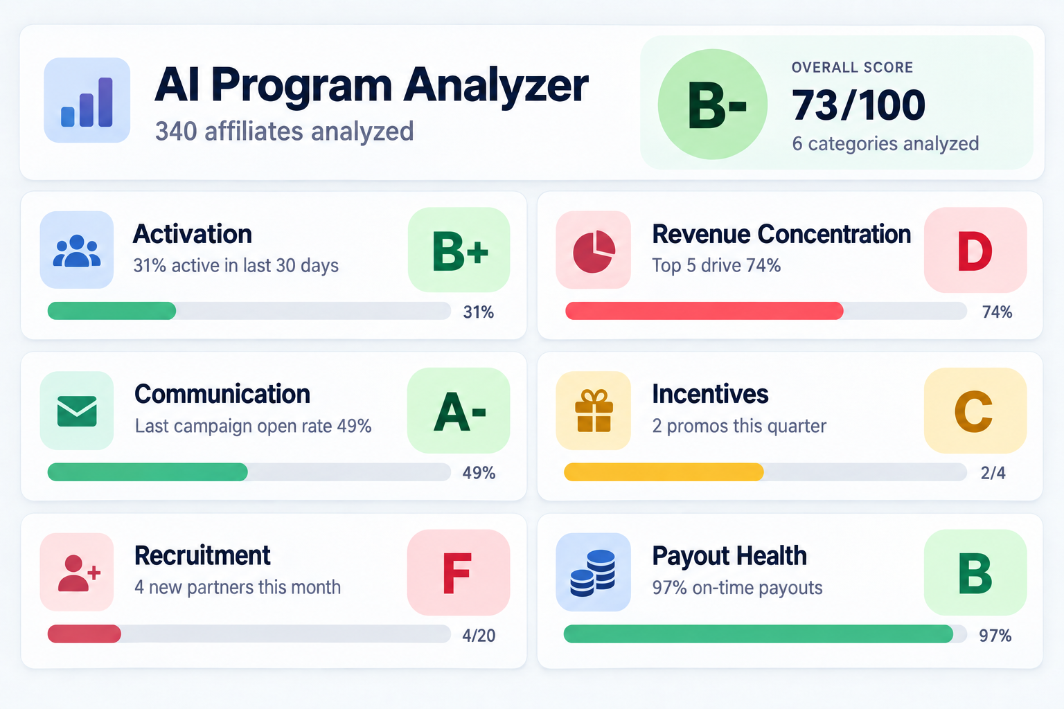 AffiliateHQ AI Program Analyzer showing graded results across six affiliate program categories
