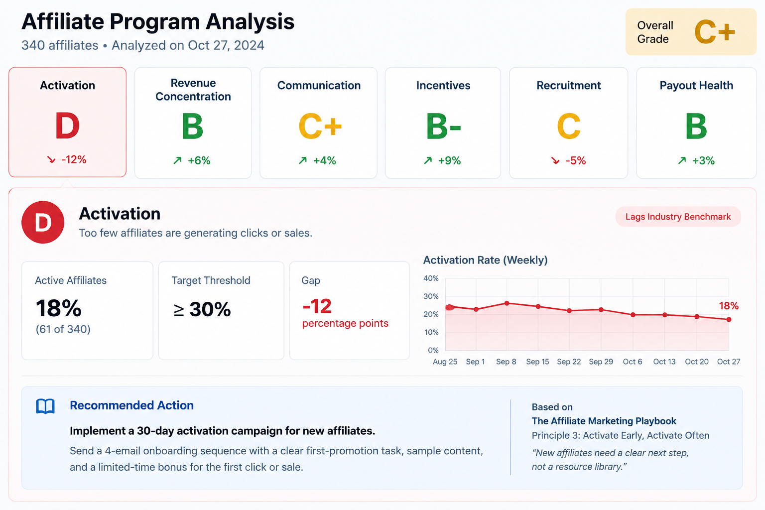 AffiliateHQ weekly trend view showing affiliate program grades changing week over week